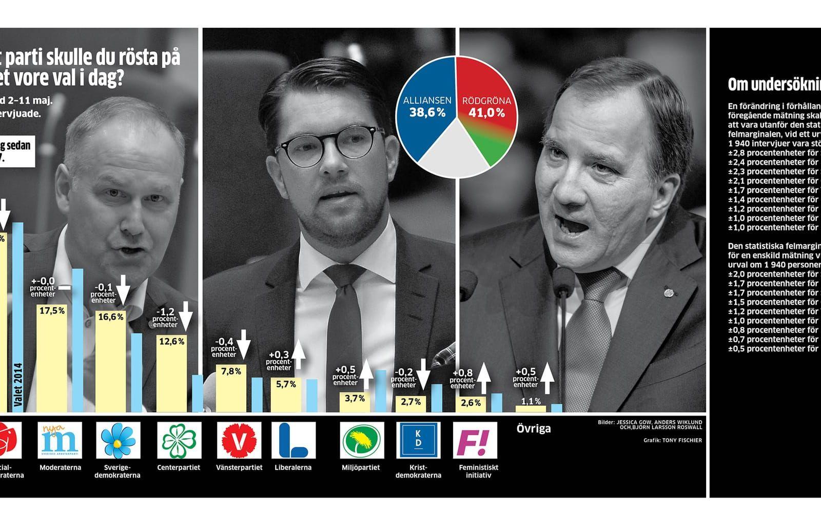 Inget av de politiska blocken är ännu i närheten av en egen majoritet i GP/Sifos senaste opinionsundersökning.
