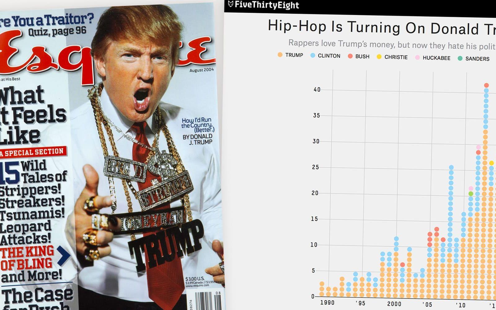 <strong>1994:</strong> Donald Trump har pengar, attityd och bling – inte konstigt att han blev populär att ”namedroppa” under 1990-talet. Första gången hans namn nämns är i Ice T:s låt My word is bond från 1989. Sedan dess har hans namn förekommit 266 gånger enligt sajten Genius.com som FiveThirtyeight tagit del av. Bland annat av Nas, Kendrick Lamar, 50 Cent och många fler. Det kan jämföras med paret Clinton som nämnts 93 gånger sedan 1993.