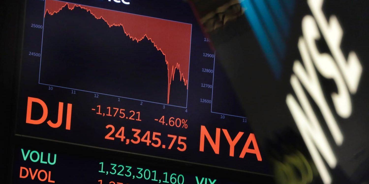 Dow Jones industriindex rasade på veckans första handelsdag.