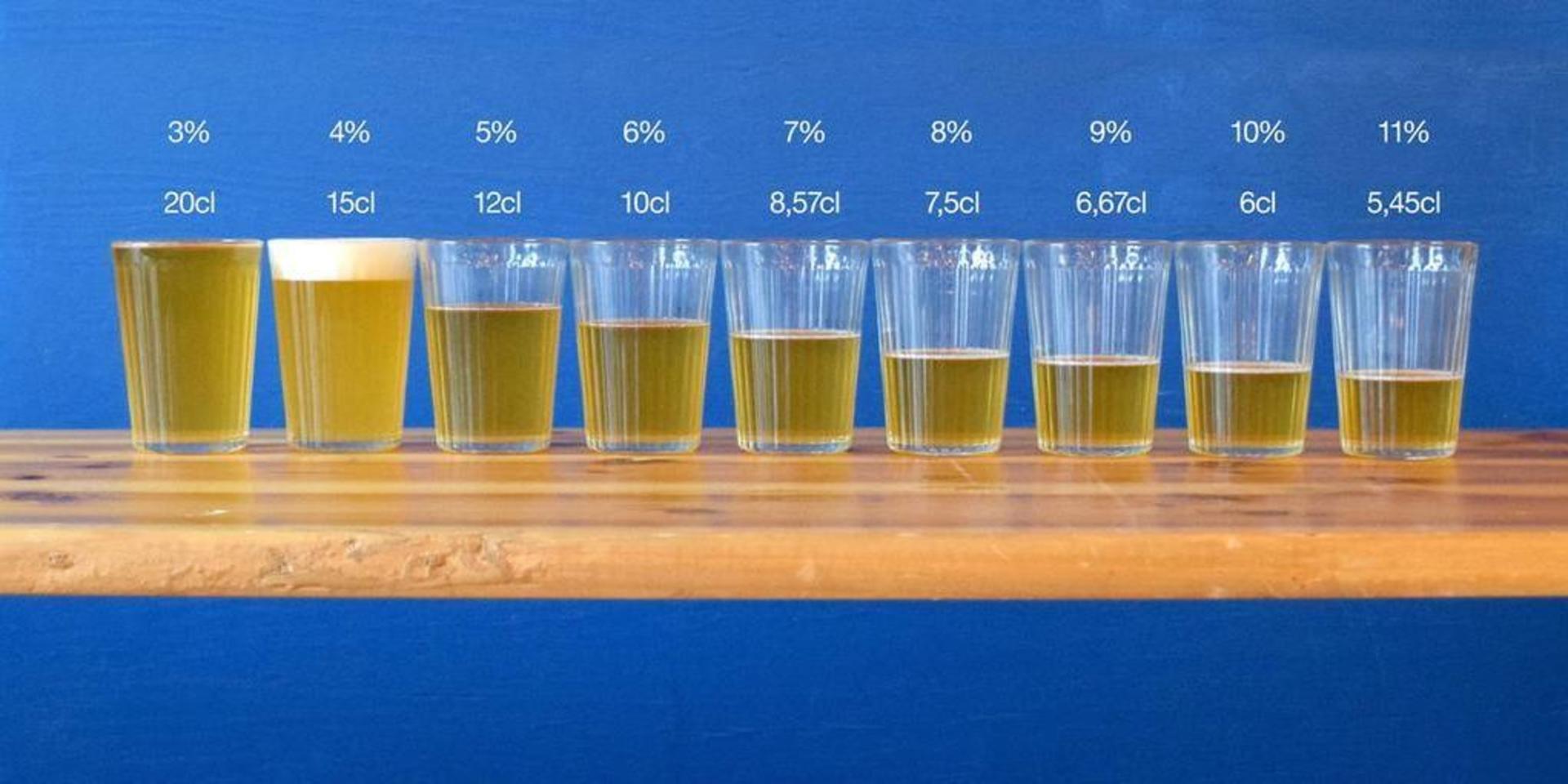Bryggeriet Beerbliotek har illustrerat fördelningen ut för provsmakning baserat på alkoholvolym kan se ut. 