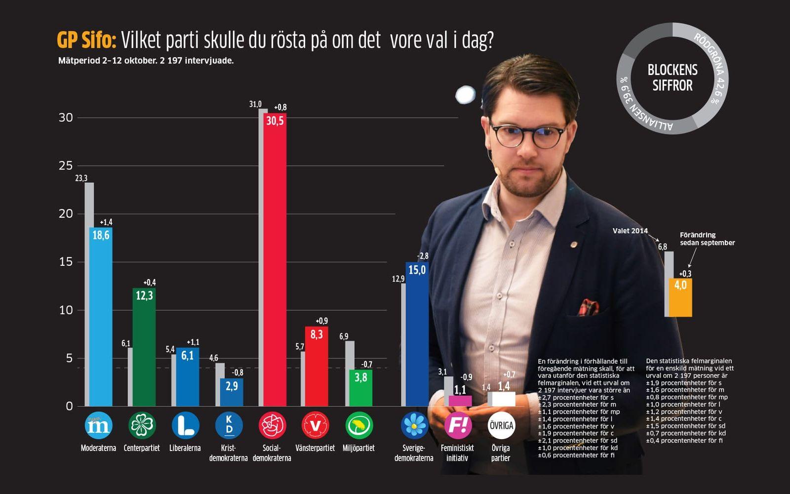 Sverigedemokraterna tappar väljare till bland annat Moderaterna, som lyckats stämma väljarflödet från det egna partiet. Bild: GP