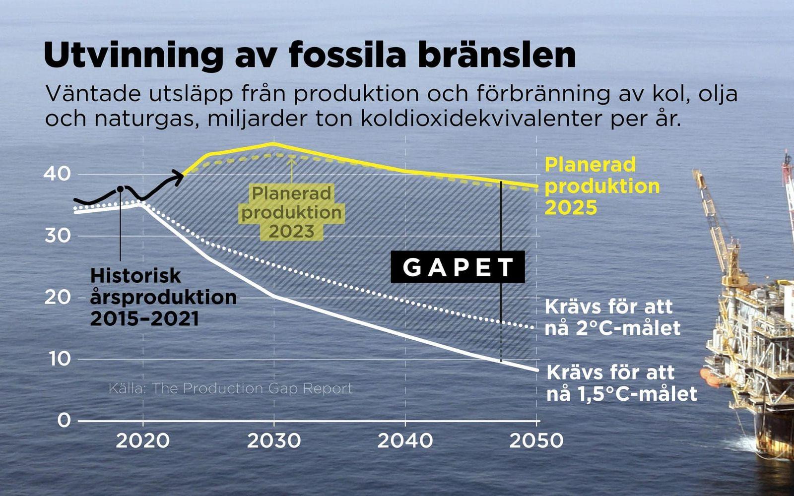 Världens oljeproduktion på tvärs mot klimatmål | Göteborgs-Posten