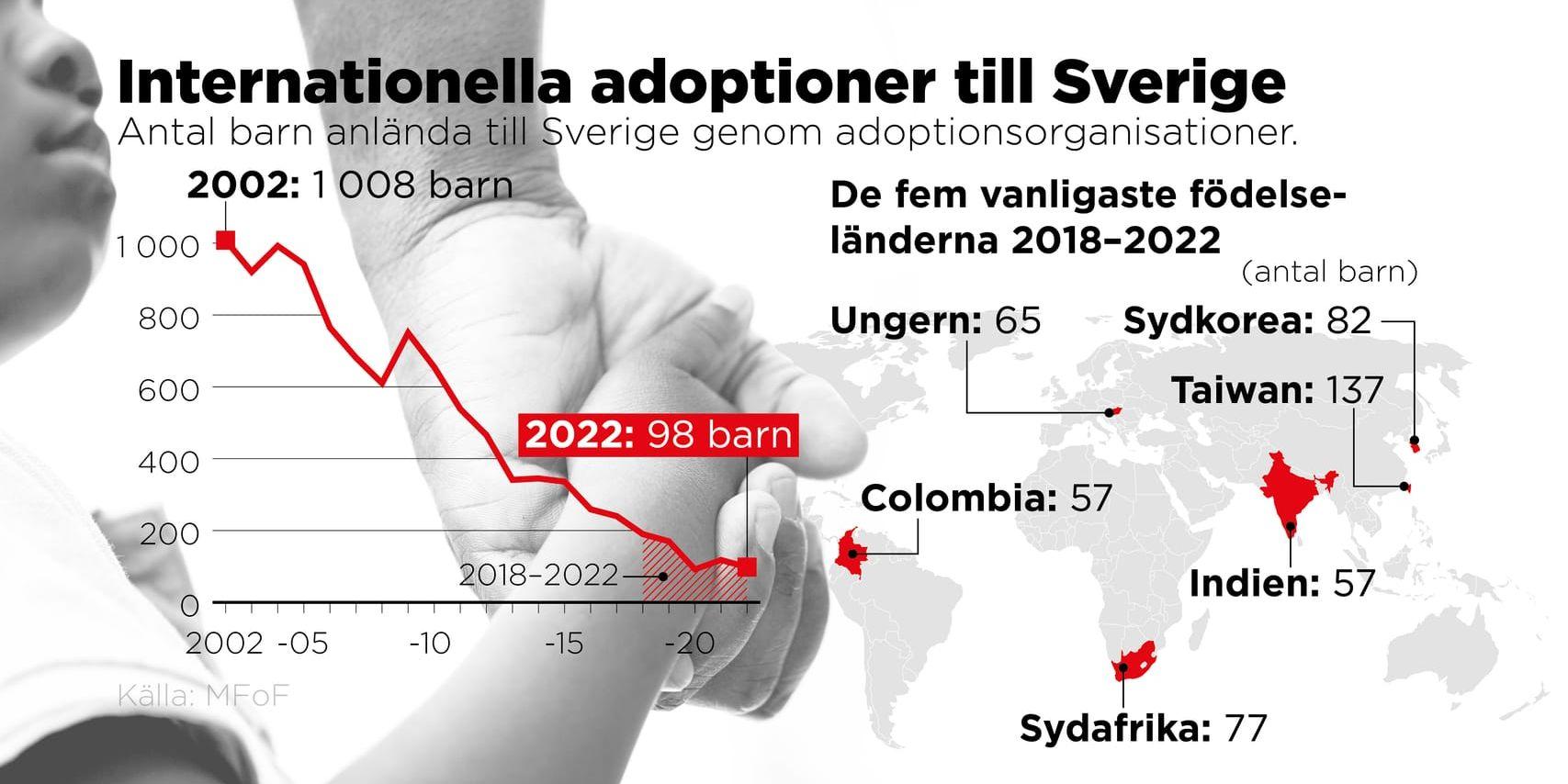 Antal barn anlända till Sverige genom adoptionsorganisationer.