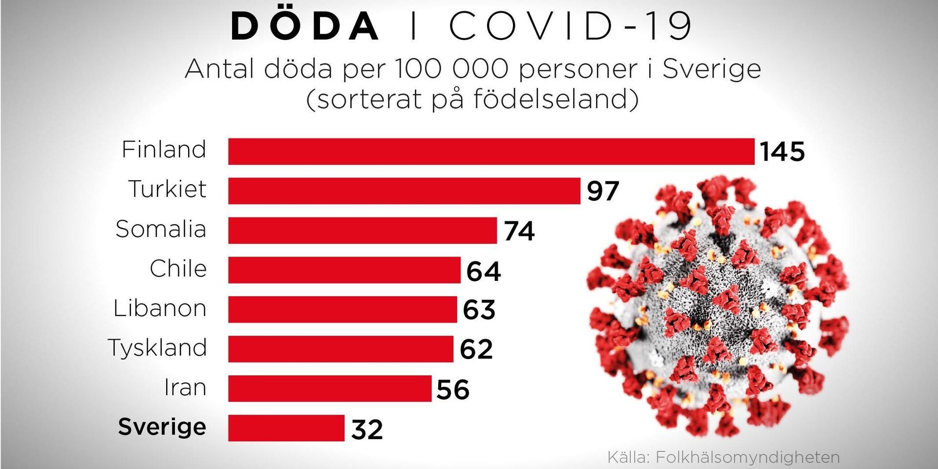 Bland invandrargrupper i Sverige är dödligheten vid bekräftad covid-19 högst för personer födda i Finland, 145 per 100 000 invånare.