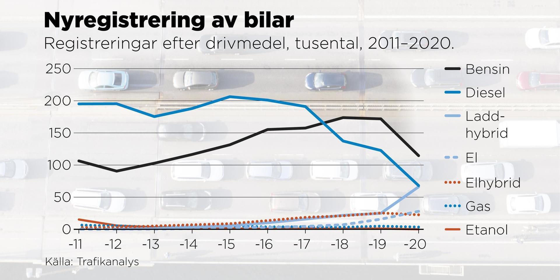 Svenskarna väljer allt mer sällan fossildrivet när de köper ny bil. Nyregistreringarna av både diesel- och bensinbilar har minskat senaste åren, medan framförallt laddhybrider och även elbilar ökar.