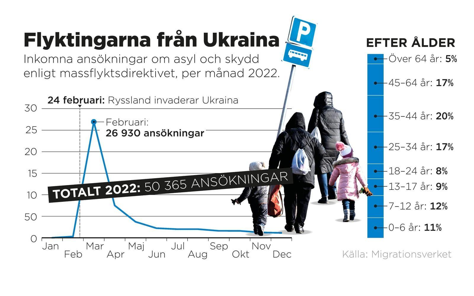 Inkomna ansökningar om asyl och skydd enligt massflyktsdirektivet, per månad 2022.