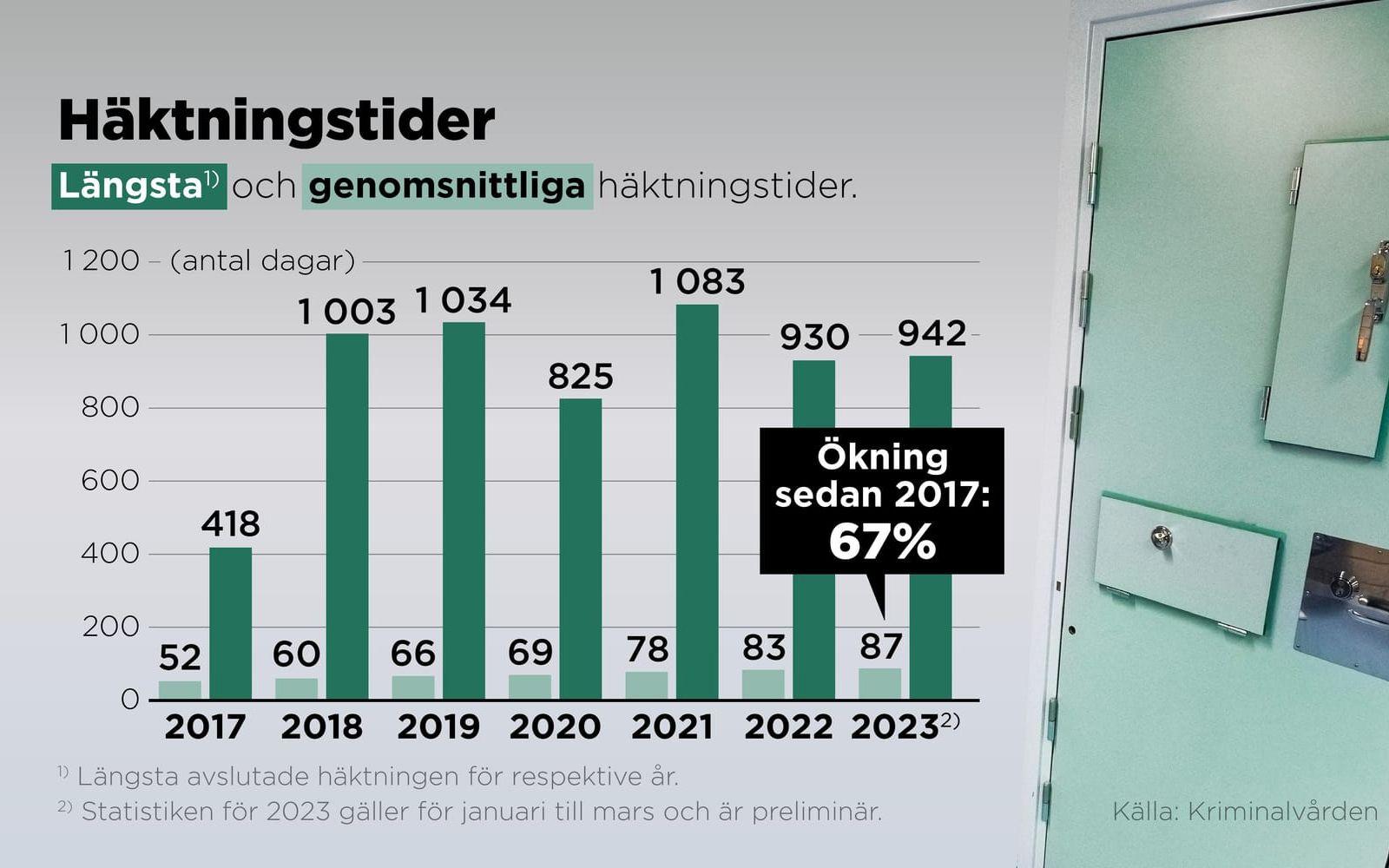 Längsta avslutade häktningen samt de genomsnittliga häktningstiderna, 2017–2023. Siffror för 2023 gäller för januari till mars och är preliminära.