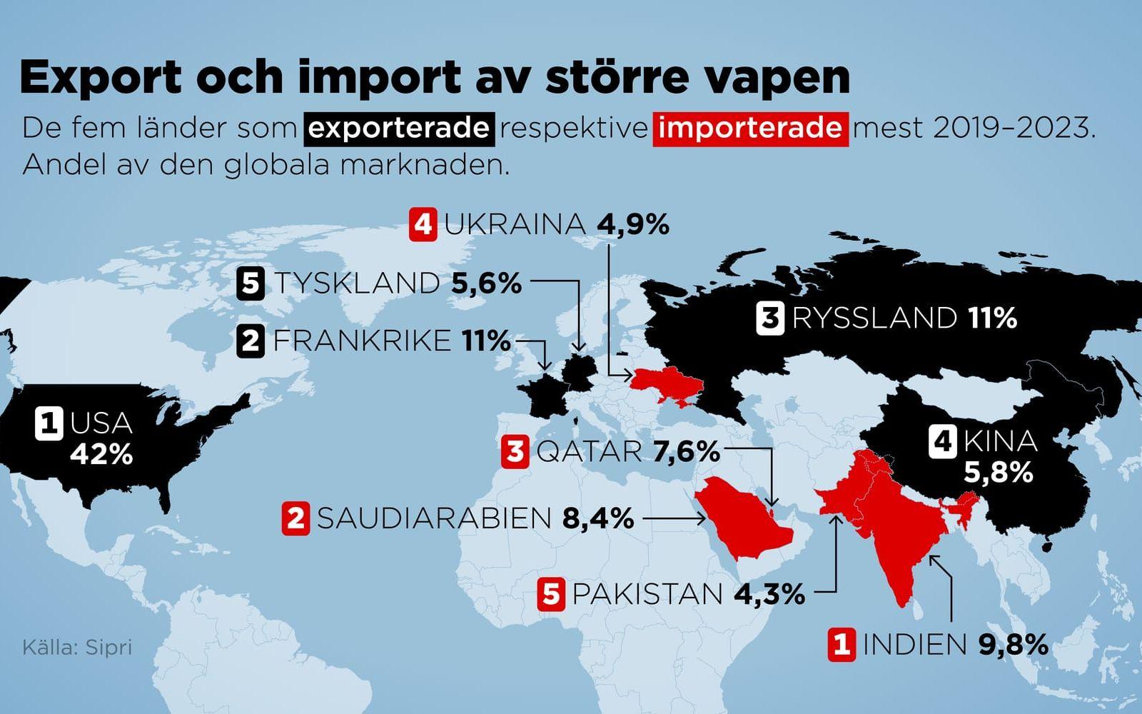 De fem länder som exporterade respektive importerade mest 2019–2023, i andel av den globala marknaden.