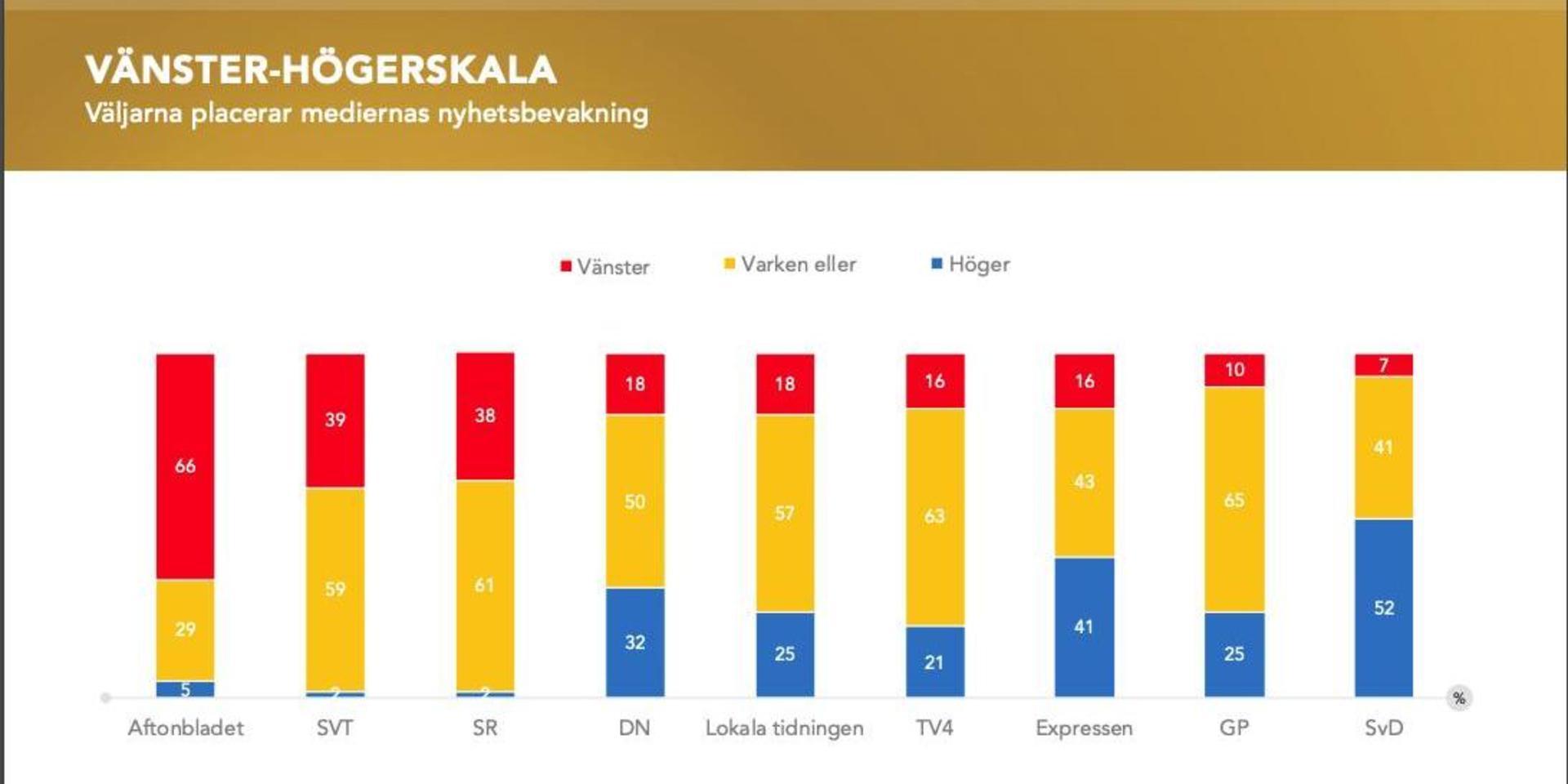Under tisdagen släppte Medieakademien Förtroendebarometern 2021 i samarbete med Kantar Sifo. I grafiken ovan ser man hur många av de tillfrågade som uppfattade mediernas nyhetsbevakning som vänstervriden, neutral eller högervriden.