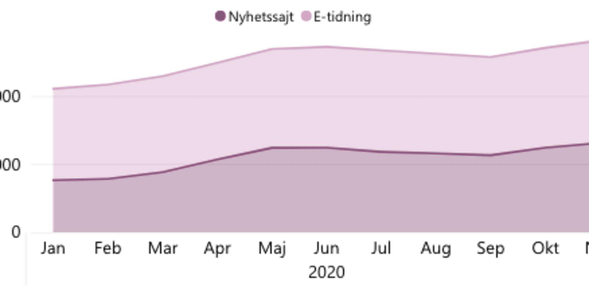 Göteborgs-Posten har haft sin starkaste tillströmning av prenumeranter sedan 1974, den kraftigaste ökningen har skett bland de digitala prenumerationerna som syns i grafen ovan.