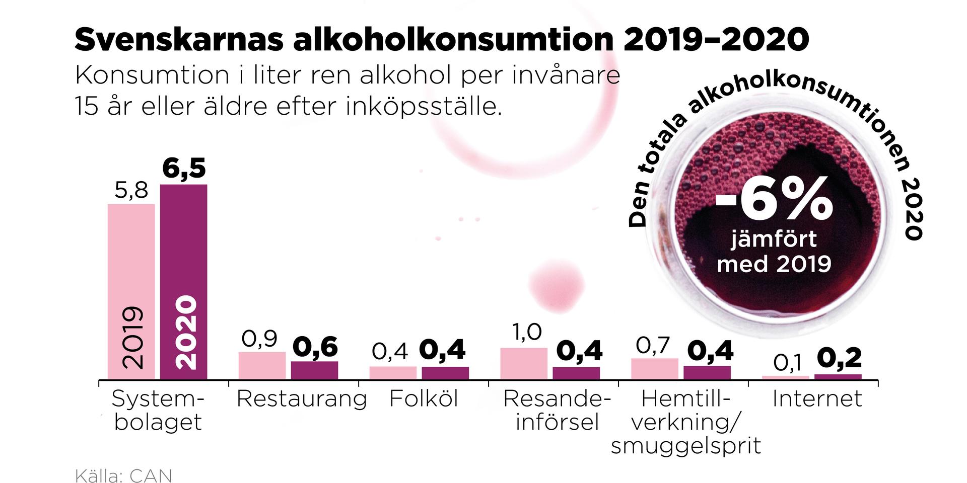 Totalt sett minskade alkoholkonsumtionen i Sverige under det första pandemiåret, trots att Systembolagets försäljning ökade.