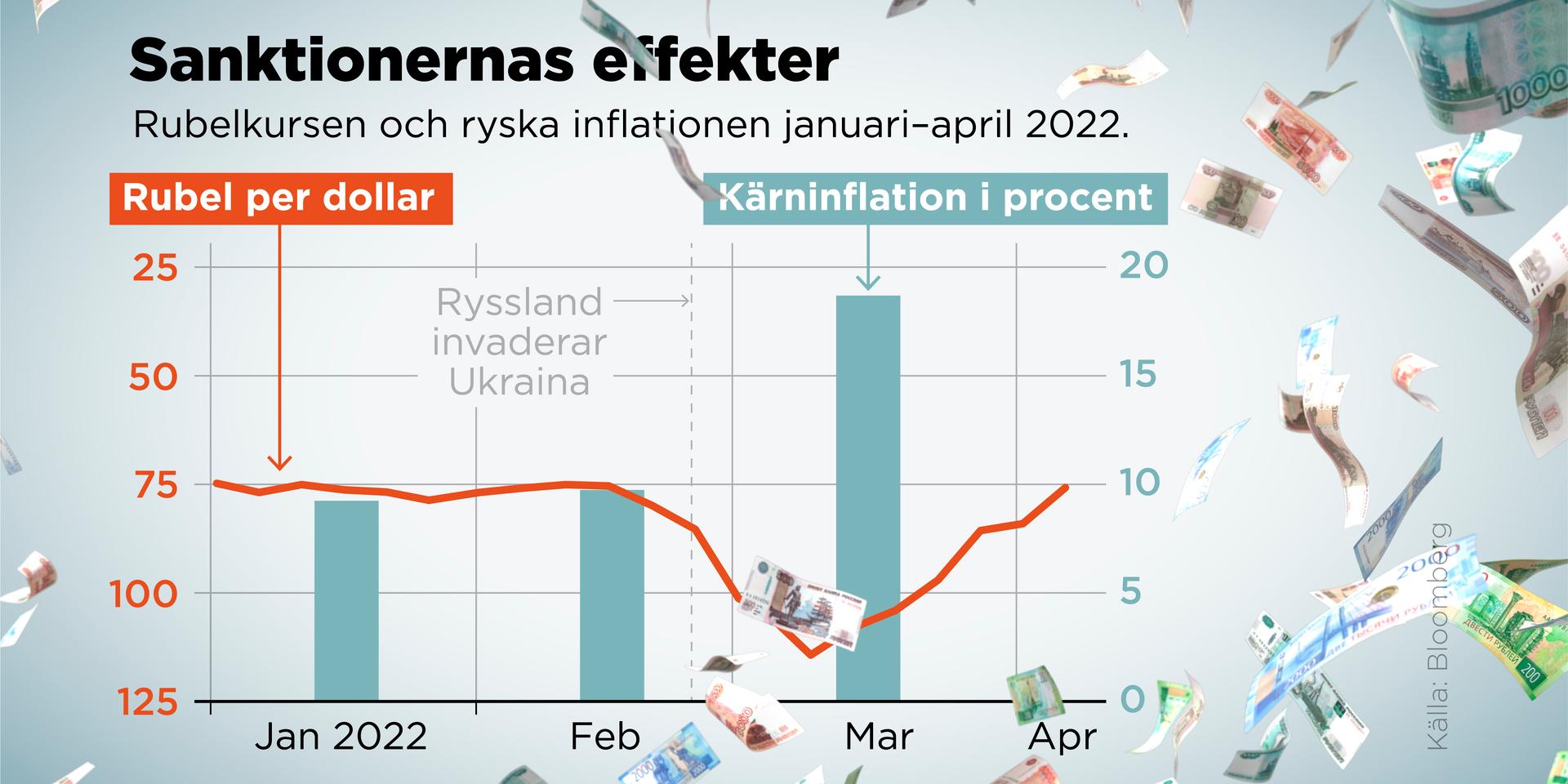 Rubelkursen och ryska inflationen januari–april 2022.