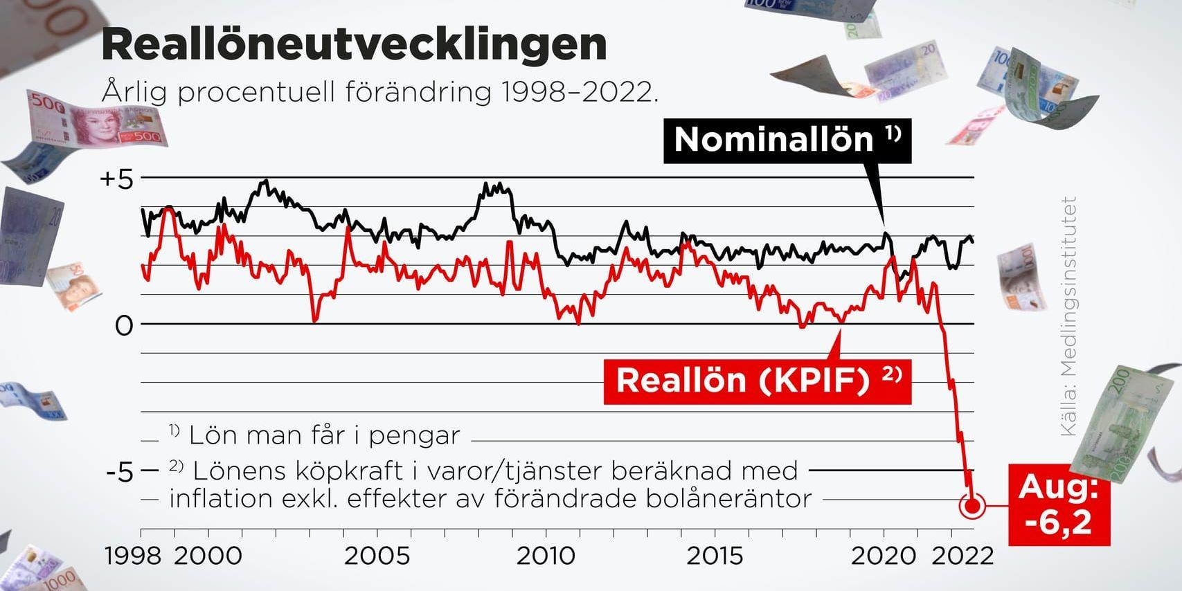 Årlig procentuell förändring av reallönerna 1998–2022 beräknad med inflation men utan effekter av förändrade bolåneräntor.