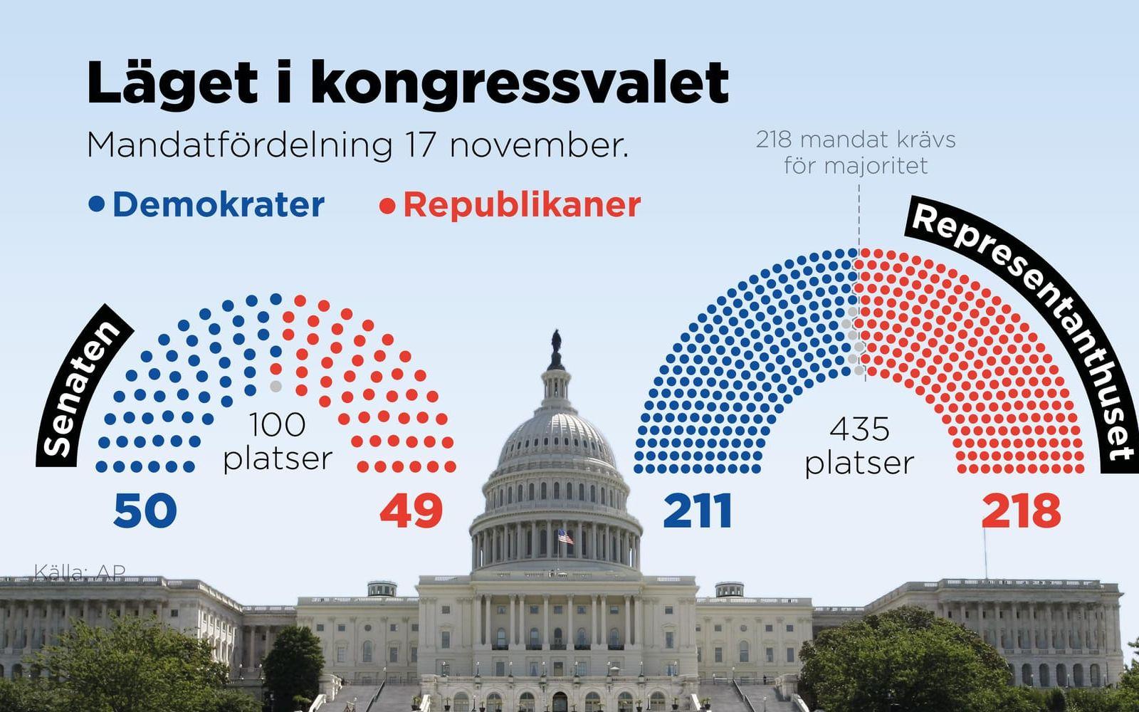 Mandatfördelningen i senaten och representanthuset.