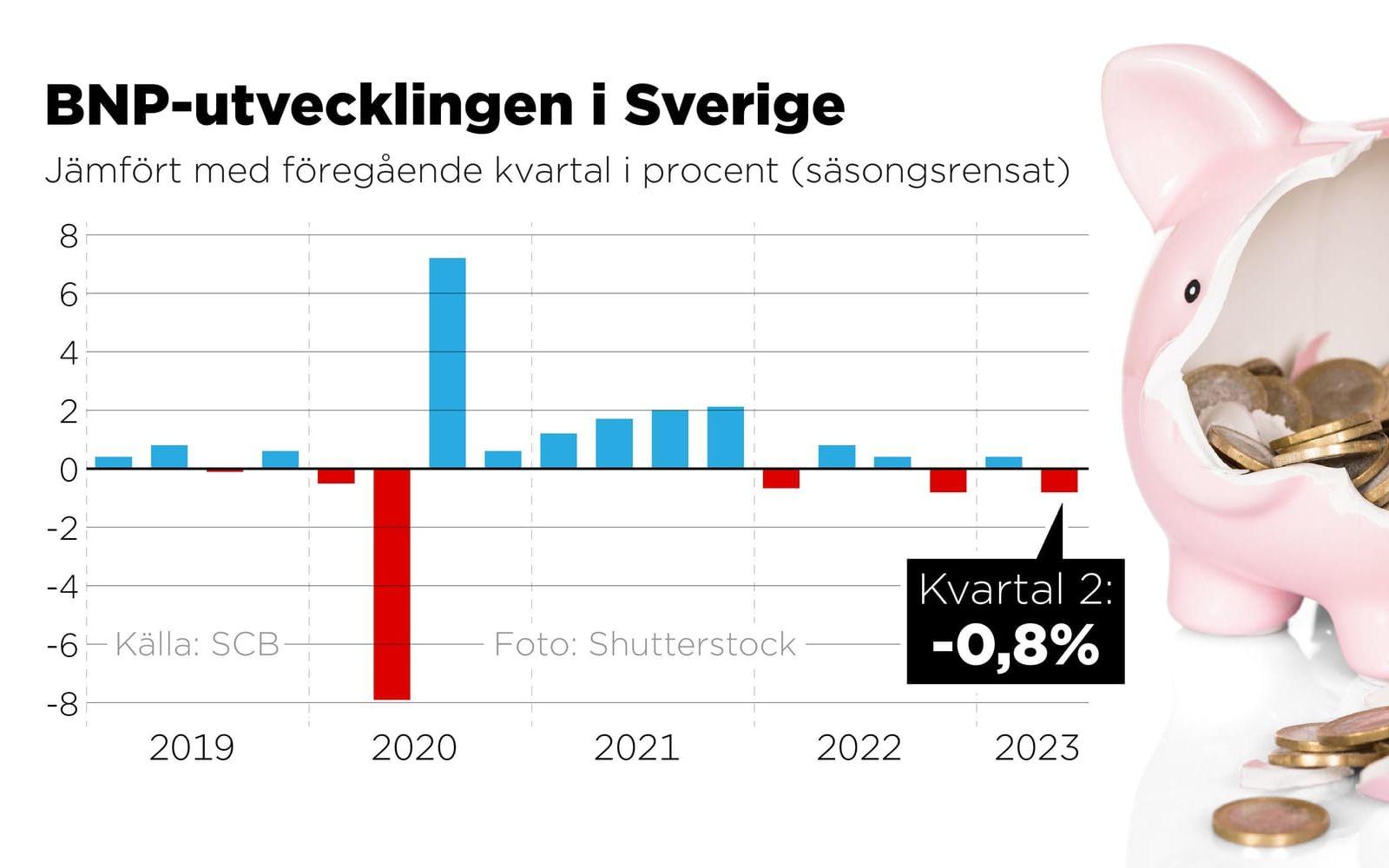 BNP-utvecklingen per kvartal jämfört med föregående kvartal, 2019–2023, procent.