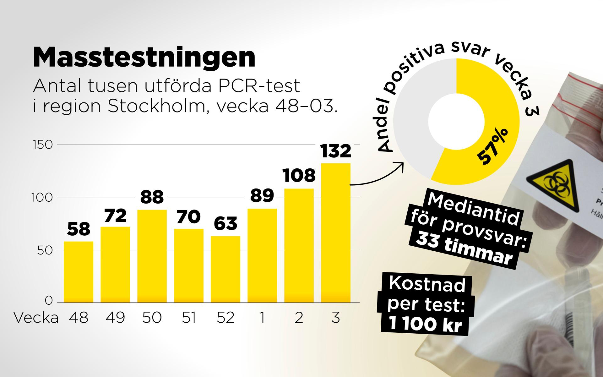 Antal tusen utförda PCR-tester i Region Stockholm, vecka 48–3.