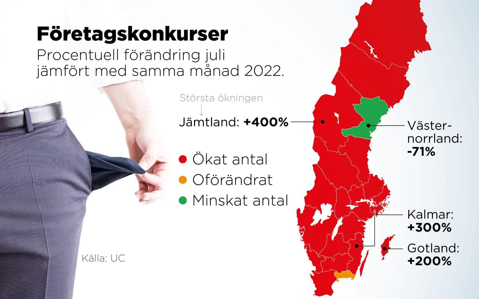 Procentuell förändring juli jämfört med samma månad 2022.