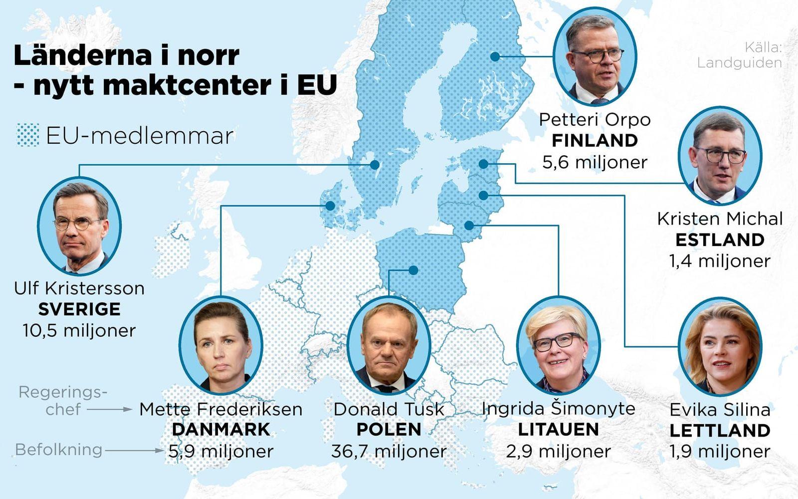 Tillsammans med Polen utgör de nordiska och baltiska länderna 15 procent av EU:s befolkning och 30 procent av ytan.