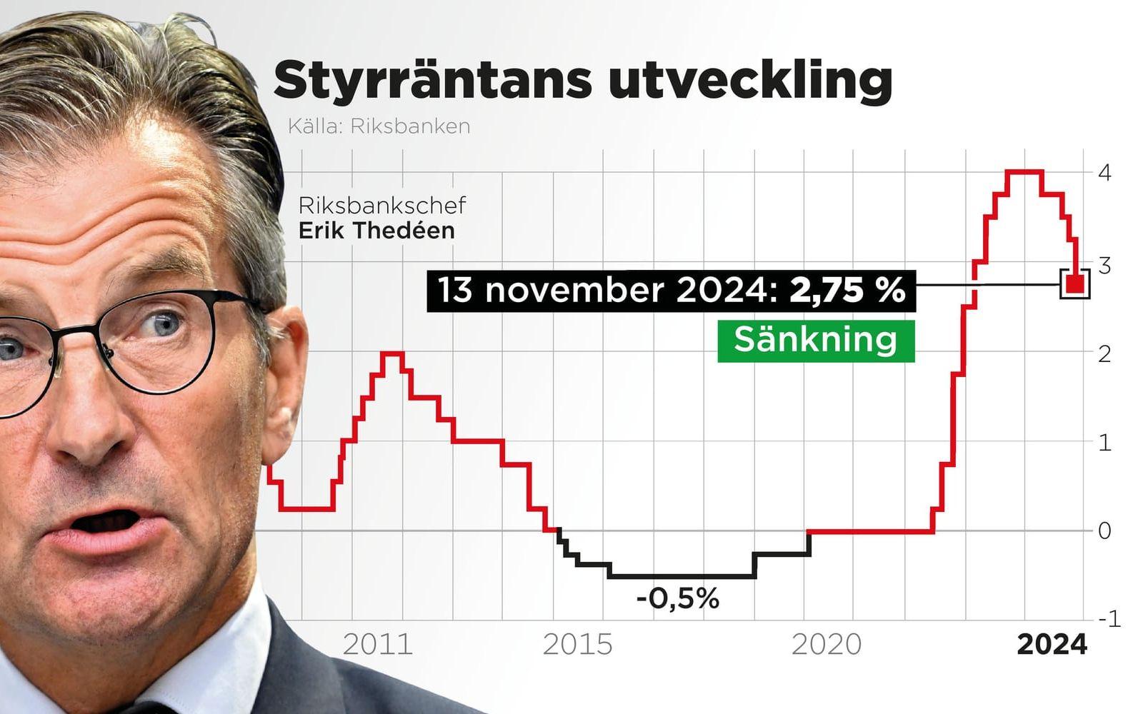 Riksbanken sänker styrräntan till 2,75%. Den nya räntan gäller från den 13 november.