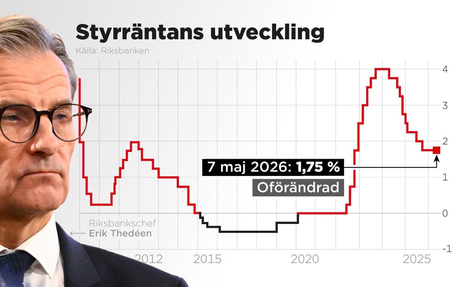 Riksbanken lämnar styrräntan oförändrad på 1,75 procent.