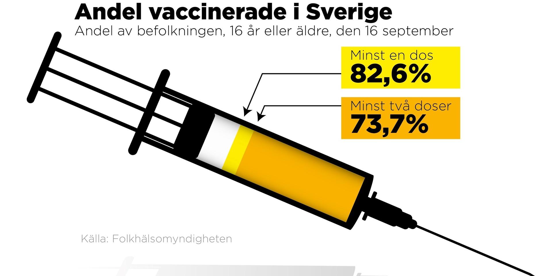 Andel i befolkningen, 16 år eller äldre, som vaccinerats den 16 september.