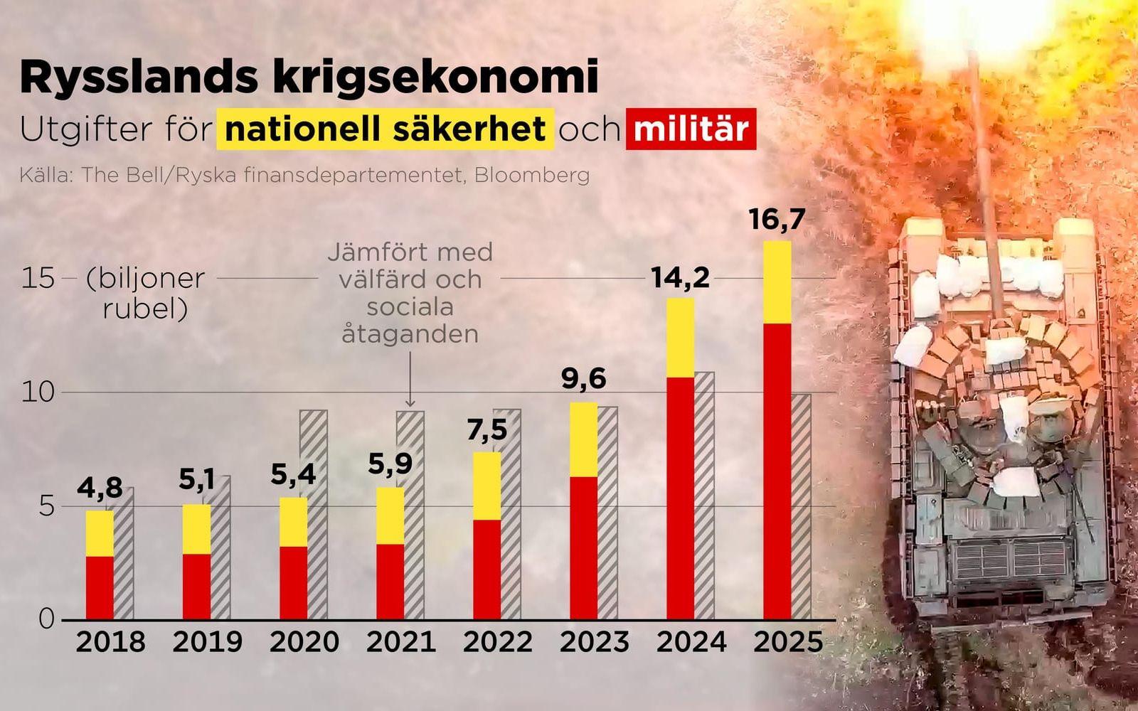 Utgifter för rysk nationell säkerhet och militär i biljoner rubel, 2018–2025.