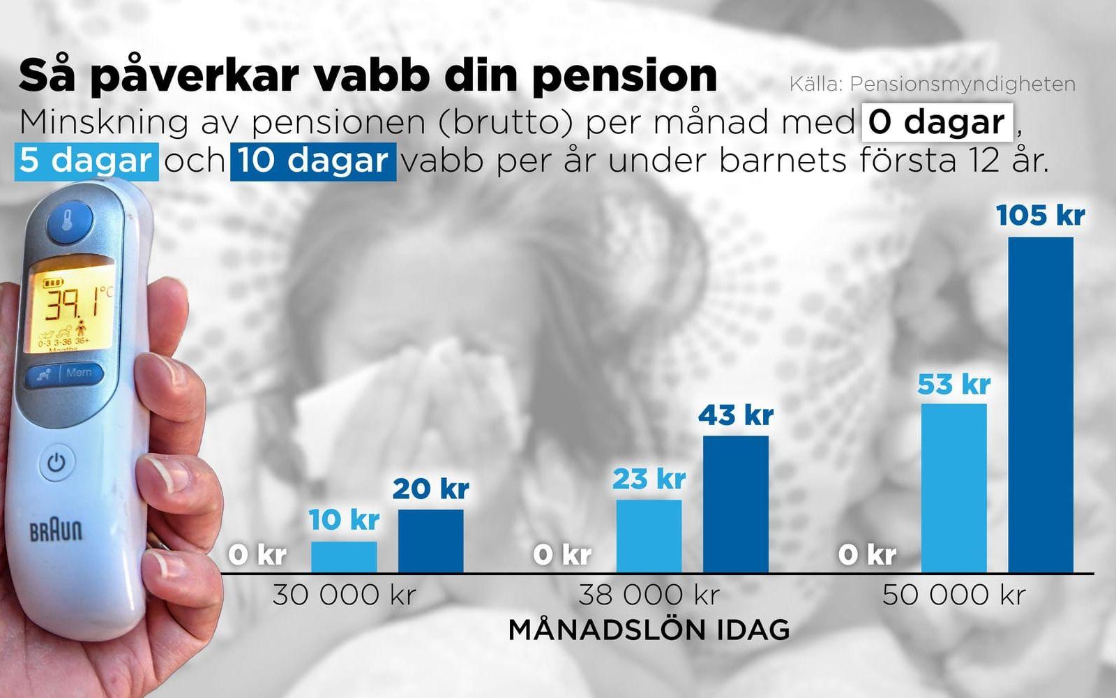Minskning av pensionen (brutto) per månad.