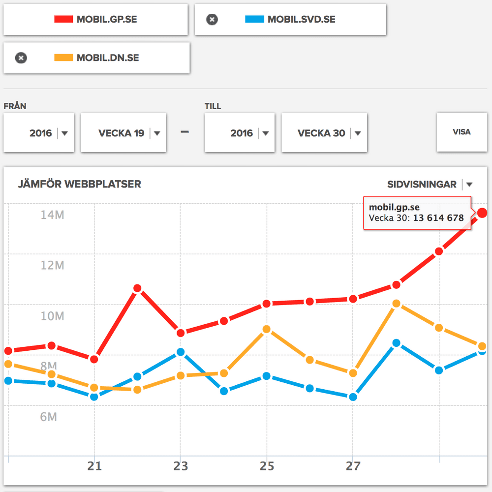 Kia Index visar hur GP.se under de tre senaste månaderna varit större än SvD och DN sett till sidvisningar i mobilen.