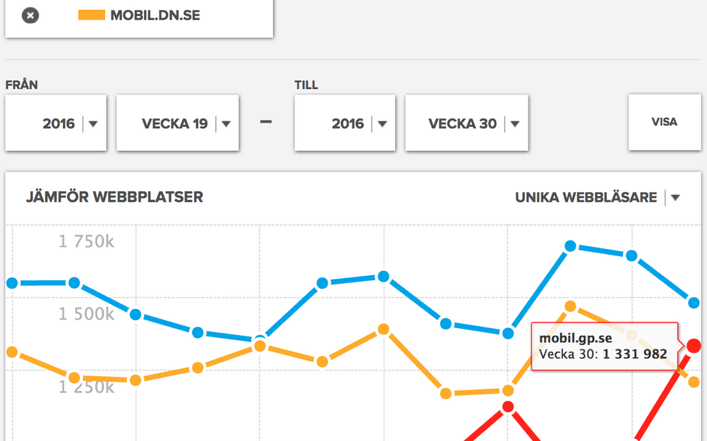 Kia Index visar hur GP.se under förra veckan för första gången någonsin hade fler veckunika webbläsare än DN.