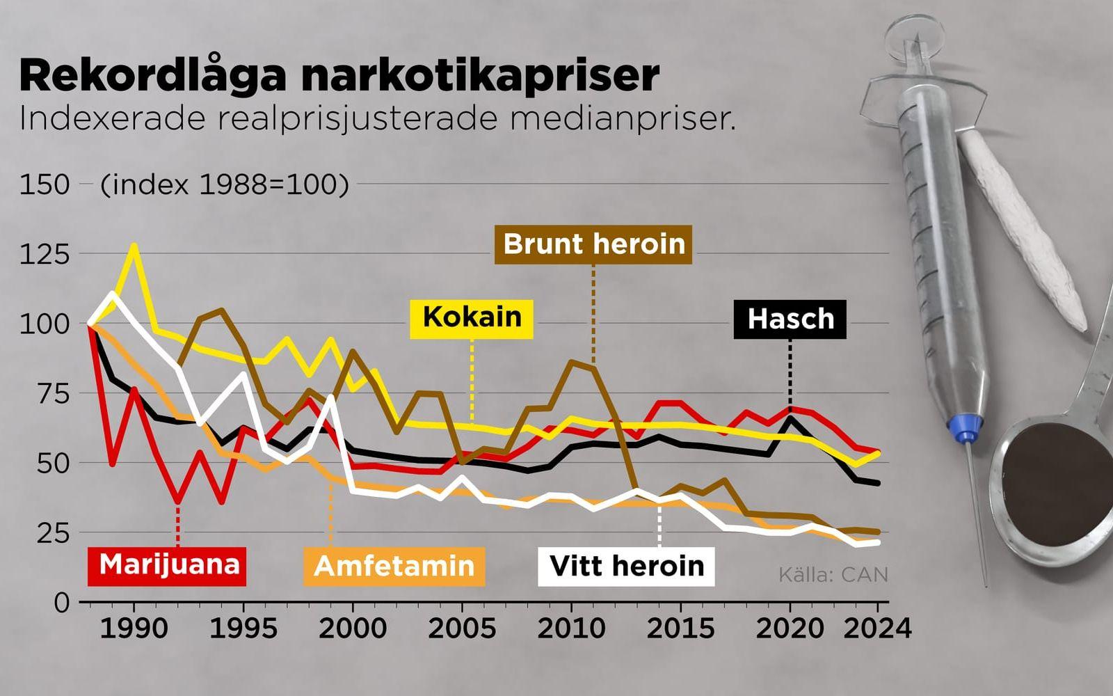 Indexerade realprisjusterade medianpriser på narkotika.