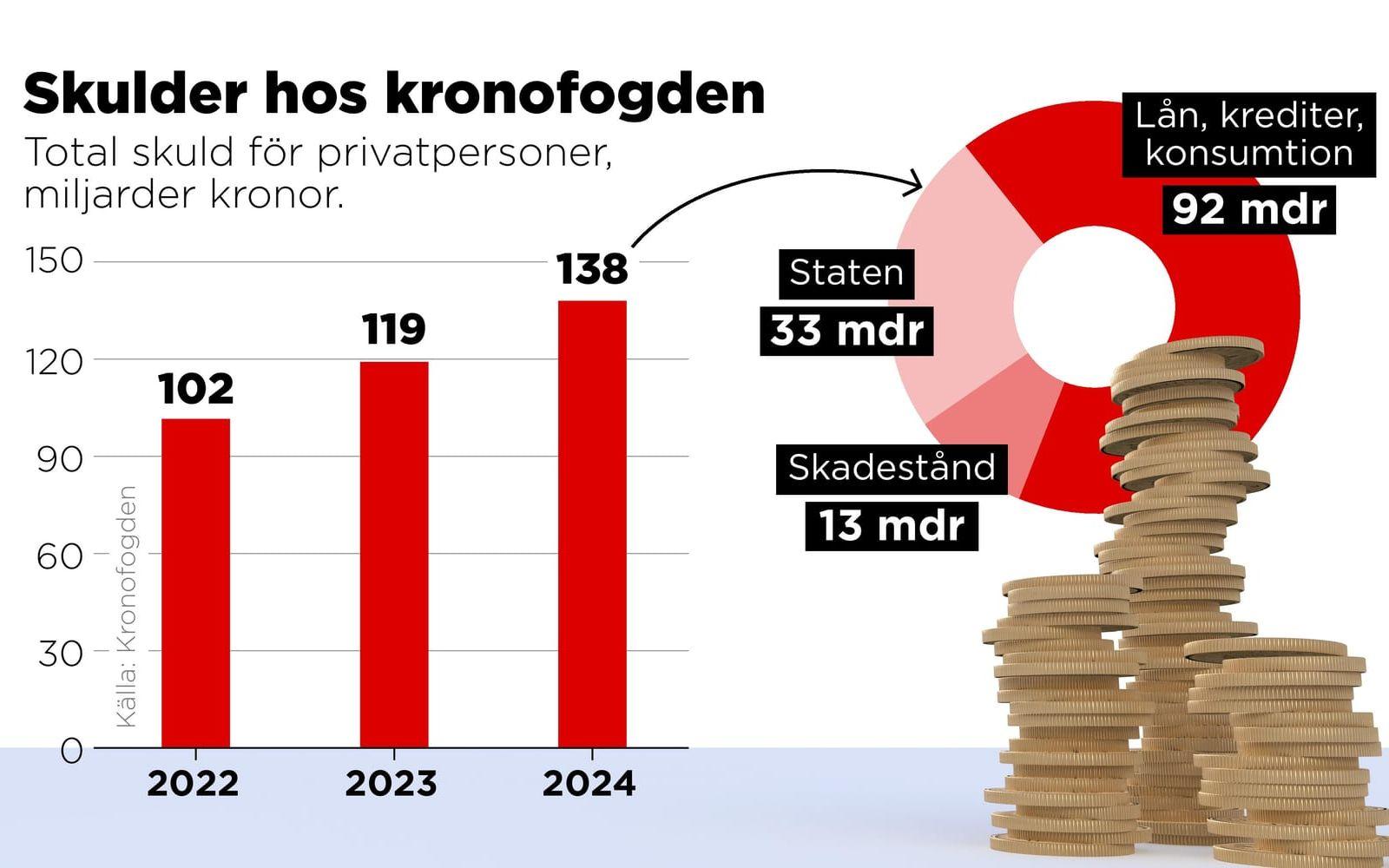 Total skuld hos Kronofogden för privatpersoner 2022–2024 i miljarder kronor.