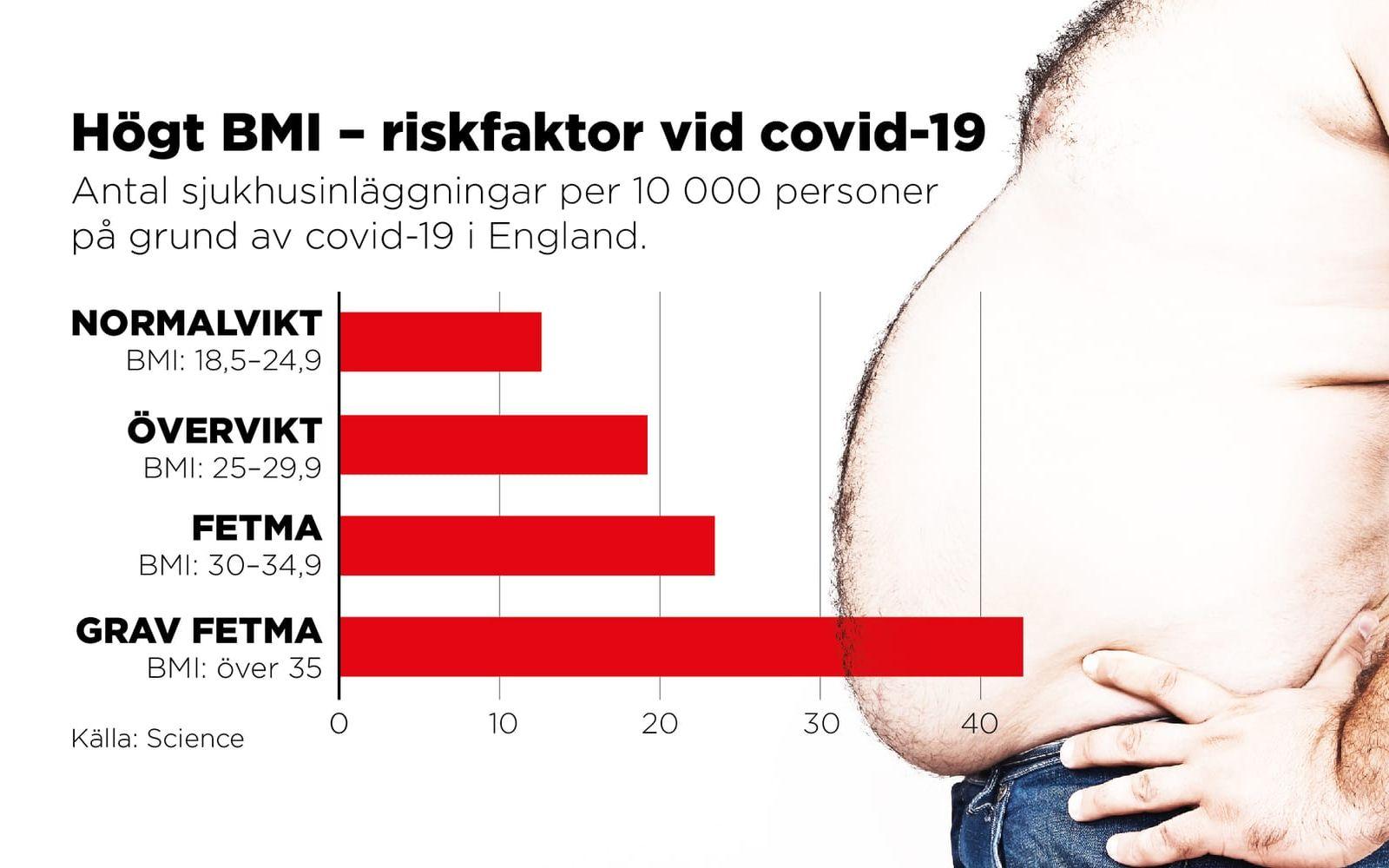 Antal sjukhusinläggningar per 10 000 personer på grund av covid-19 i England.