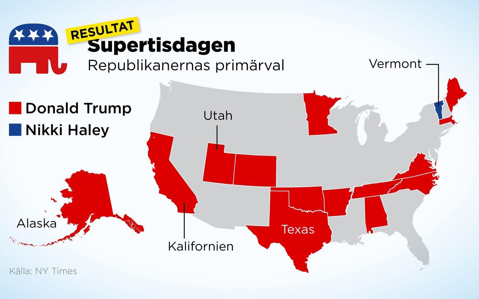 Donald Trump vann i 14 av de 15 delstater där primärvalet avgjordes under supertisdagen. Nikki Haley vann bara i Vermont.