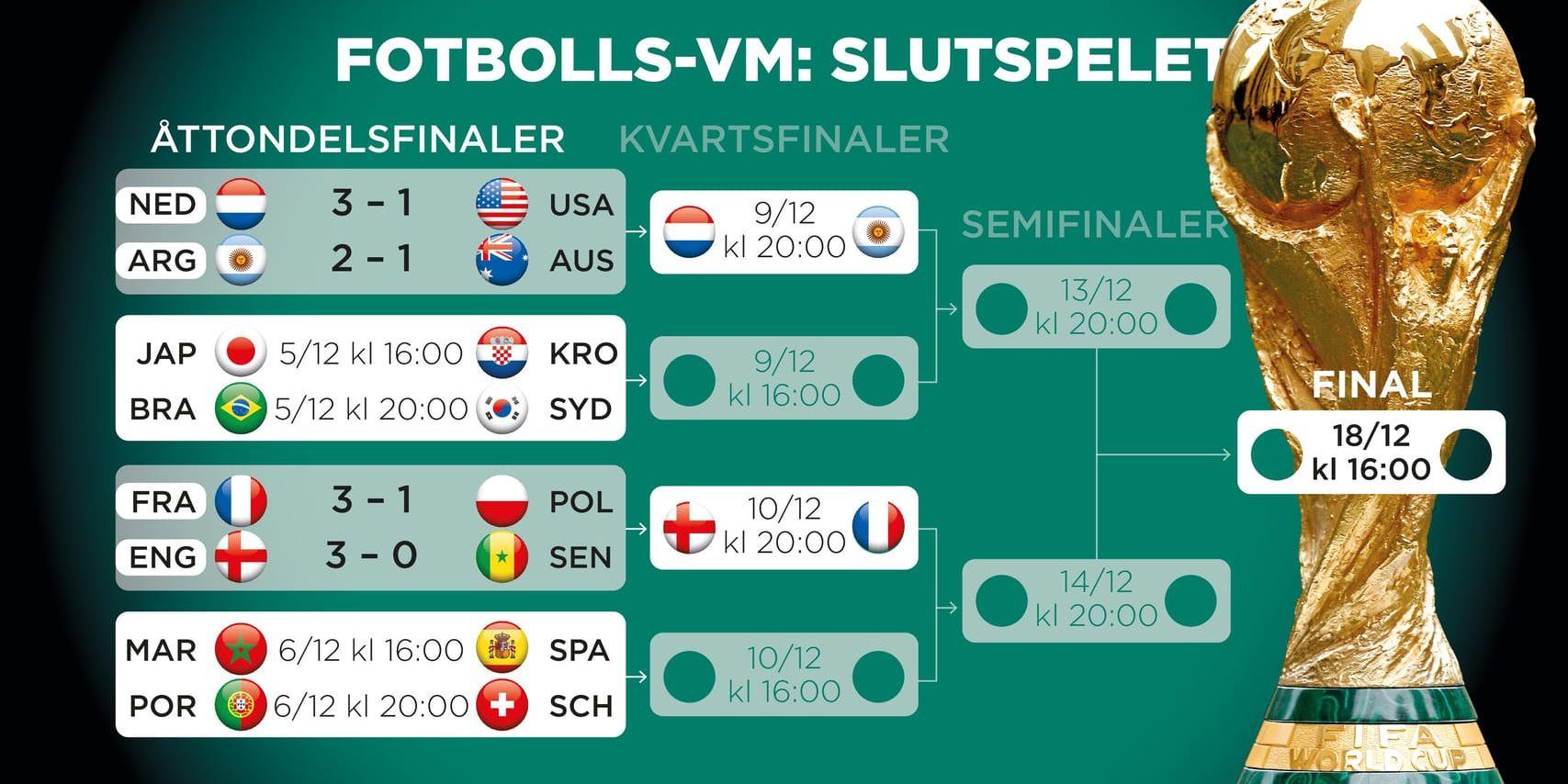 Slutspelsträdet i fotbolls-VM.