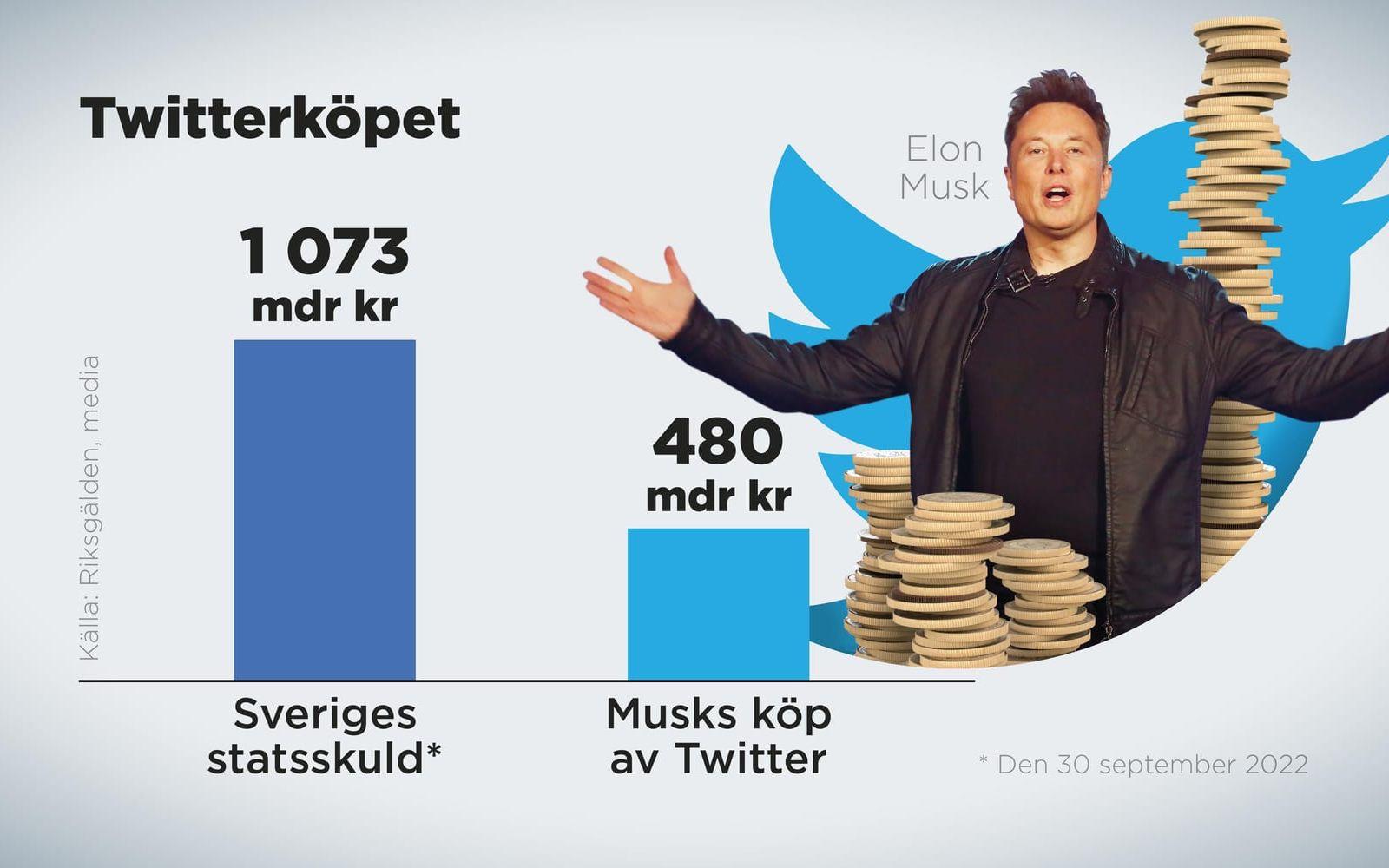 Elon Musks köp av Twitter motsvarar knappt hälften av Sveriges statsskuld.