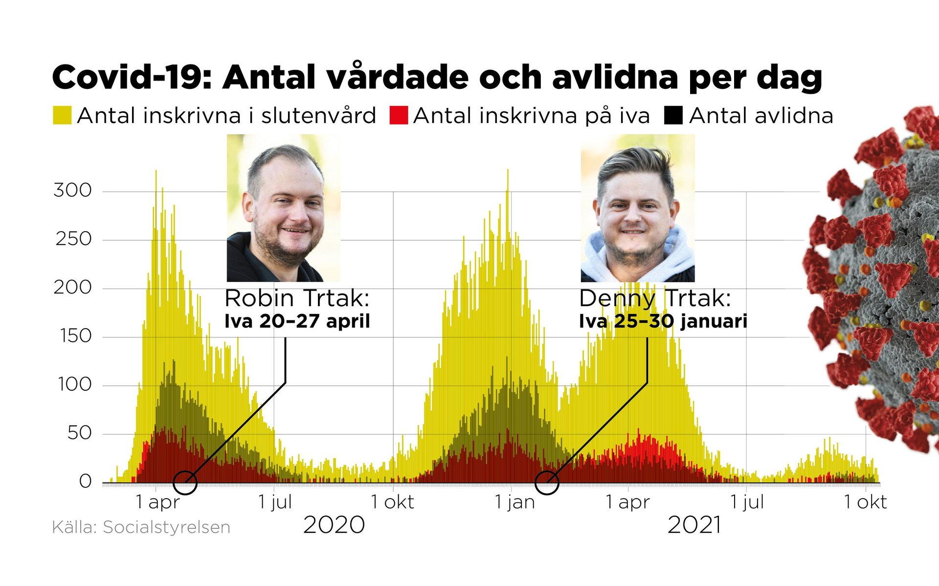 Robin och Denny Trtak är två av alla människor bakom statistiken över hur svenskar drabbats av covid-19. Storebror Robin Trtak intensivvårdades i april 2020 och lillebror Denny Trtak i januari 2021.