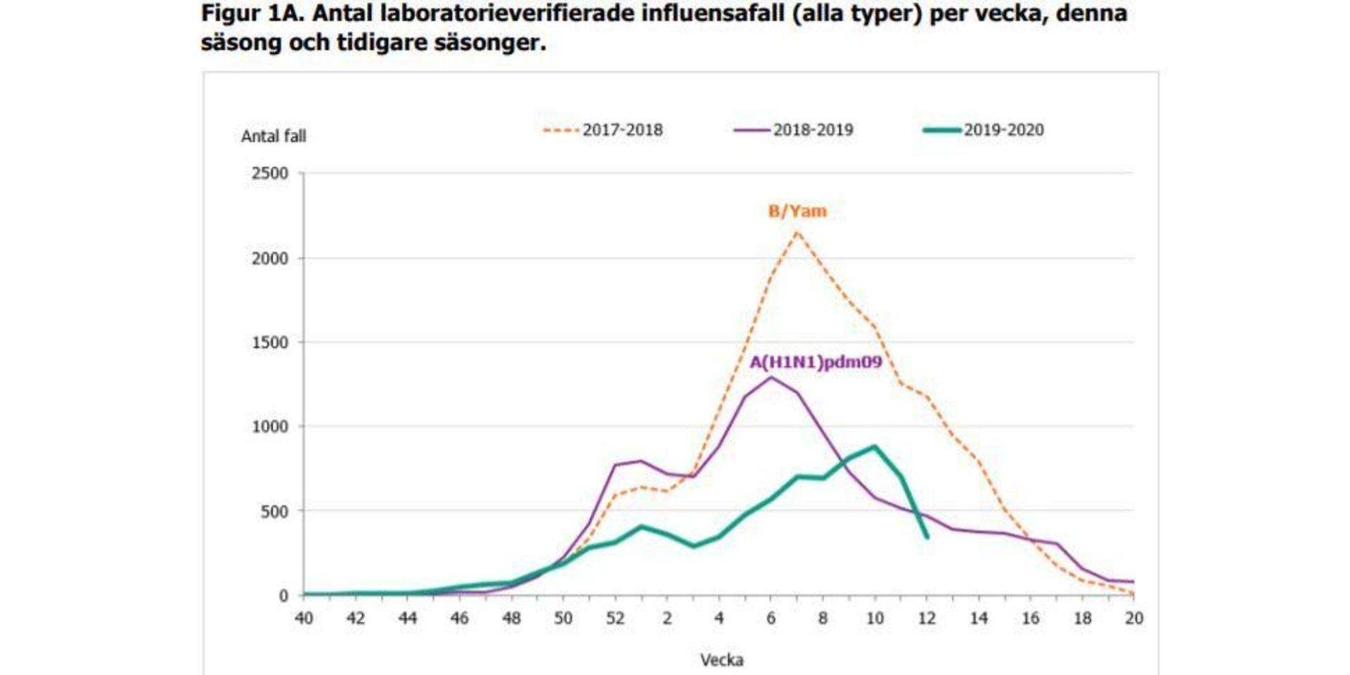 Antalet laboratorieverifierade influensafall per vecka, denna säsong och tidigare säsonger.