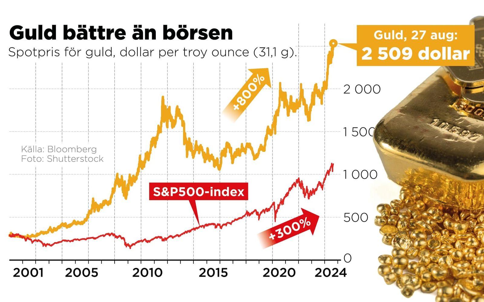 Utvecklingen av guldpriset och börsen sedan i början av 2000-talet. Källa: Bloomberg