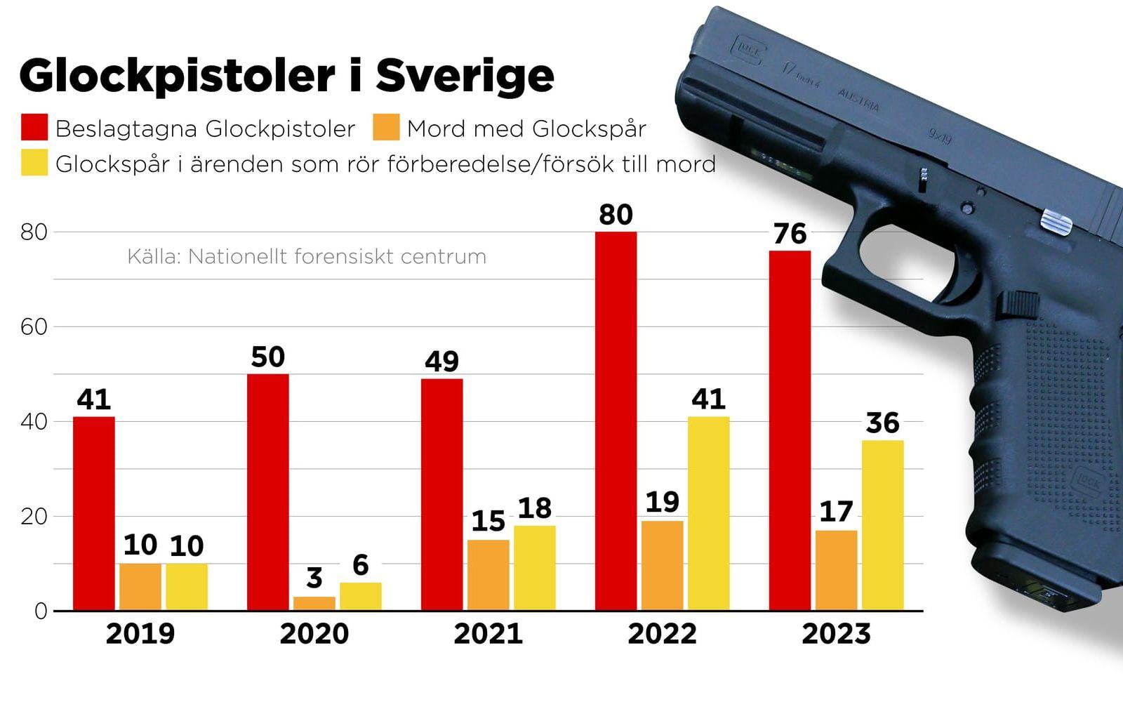 Antal beslagtagna Glockpistoler i Sverige, mord med Glockspår och Glockspår i ärenden som rör förberedelse eller försök till mord, 2019–2023.