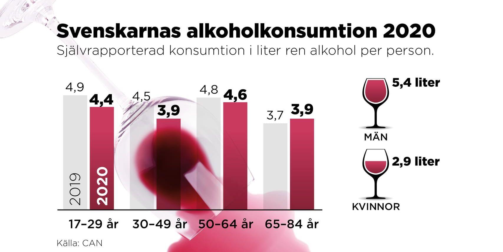 Äldre, 64-85 år, drack mer 2020 jämfört med året innan.